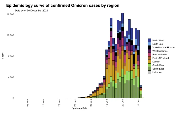 英國自 12 月起 Omicron 的統計案例 光倫敦就可以突破數千人